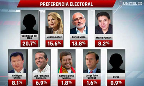 MAS lidera encuesta de cara a elecciones presidenciales en Bolivia